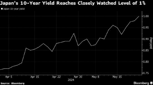 2024年10月04日:CPT Markets外汇分析:日本10年期国债收益率突破1%,日央行加息预期增强！
