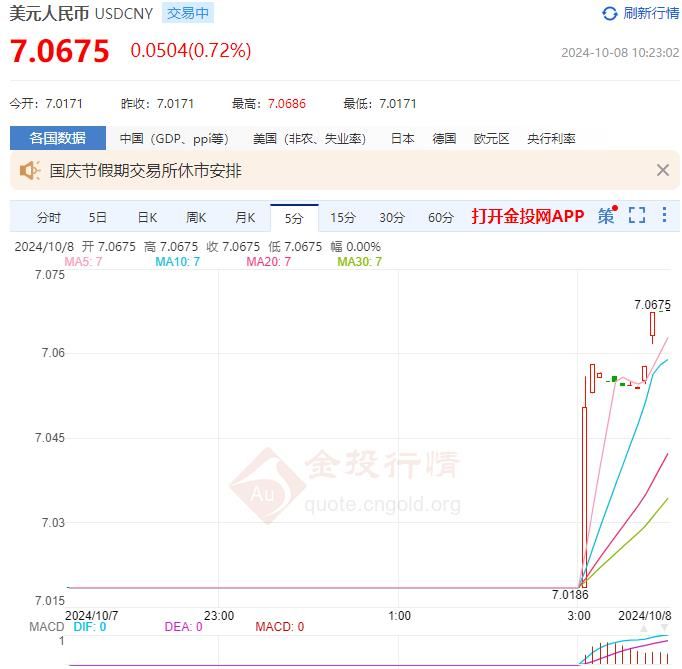 10月8日人民币对美元中间价报7.0709 较前一交易日下调635个基点