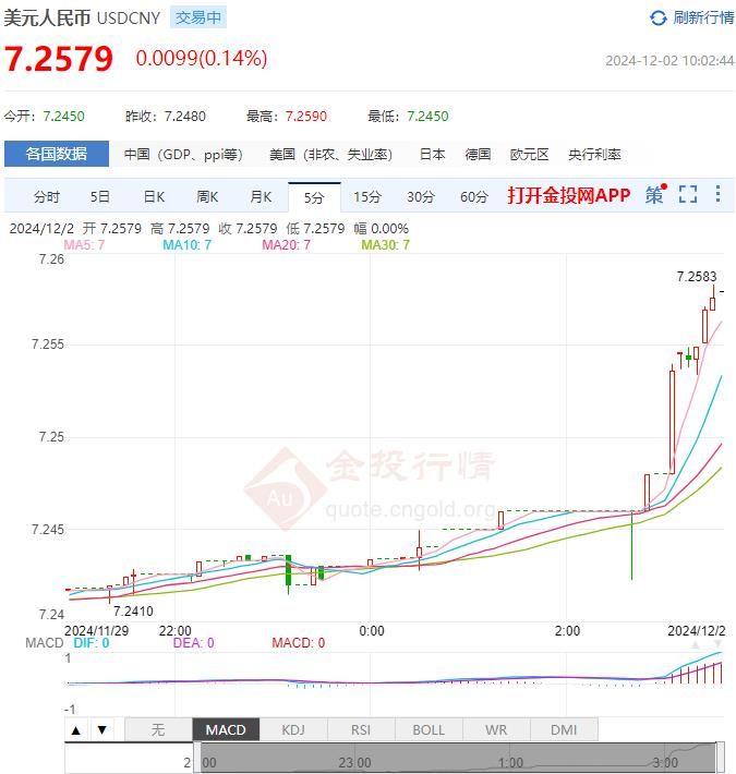 12月2日人民币对美元中间价报7.1865 较前一交易日上调12个基点